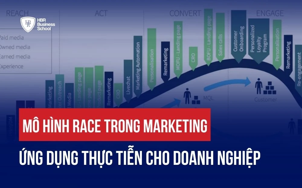 MÔ HÌNH RACE TRONG MARKETING: ỨNG DỤNG THỰC TIỄN CHO DOANH NGHIỆP