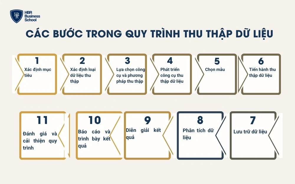 Các bước trong quy trình thu thập dữ liệu
