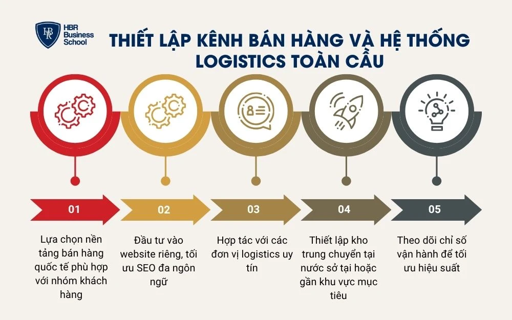 Thiết lập kênh bán hàng và hệ thống Logistic toàn cầu
