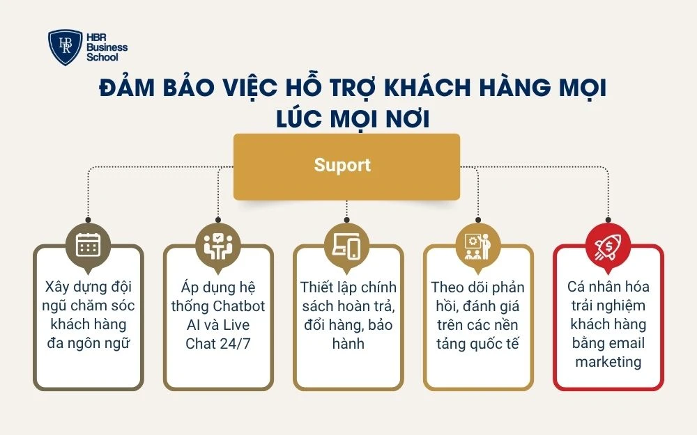Đảm bảo việc hỗ trợ khách hàng mọi lúc mọi nơi