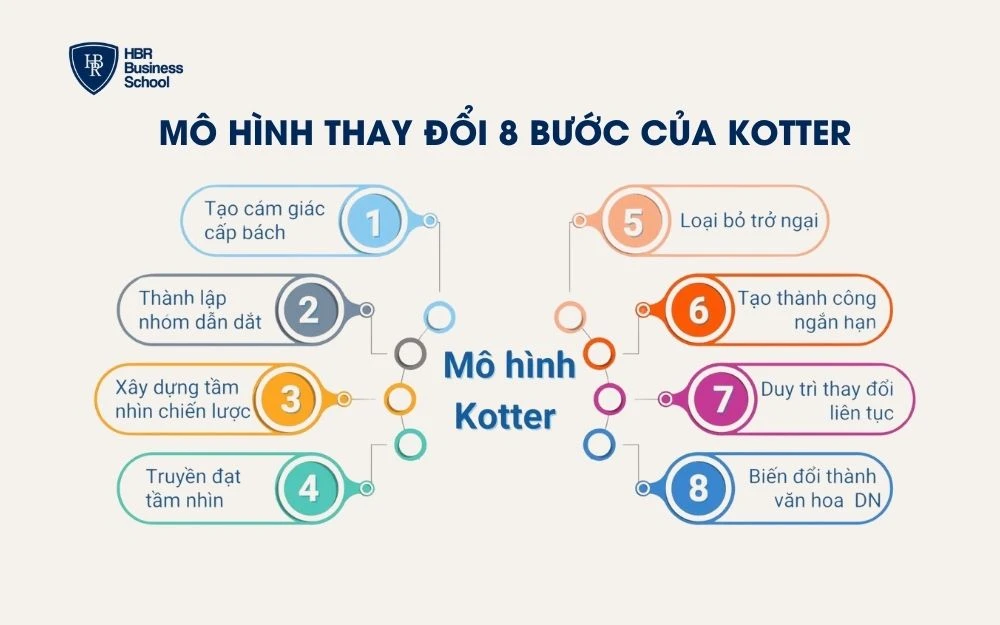 Mô hình thay đổi 8 bước của Kotter