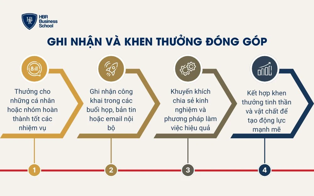 Ghi nhận và khen thưởng đóng góp