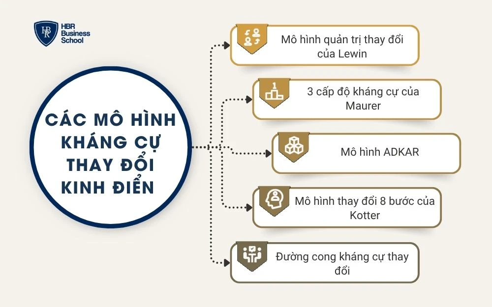 Các mô hình kháng cự thay đổi kinh điển