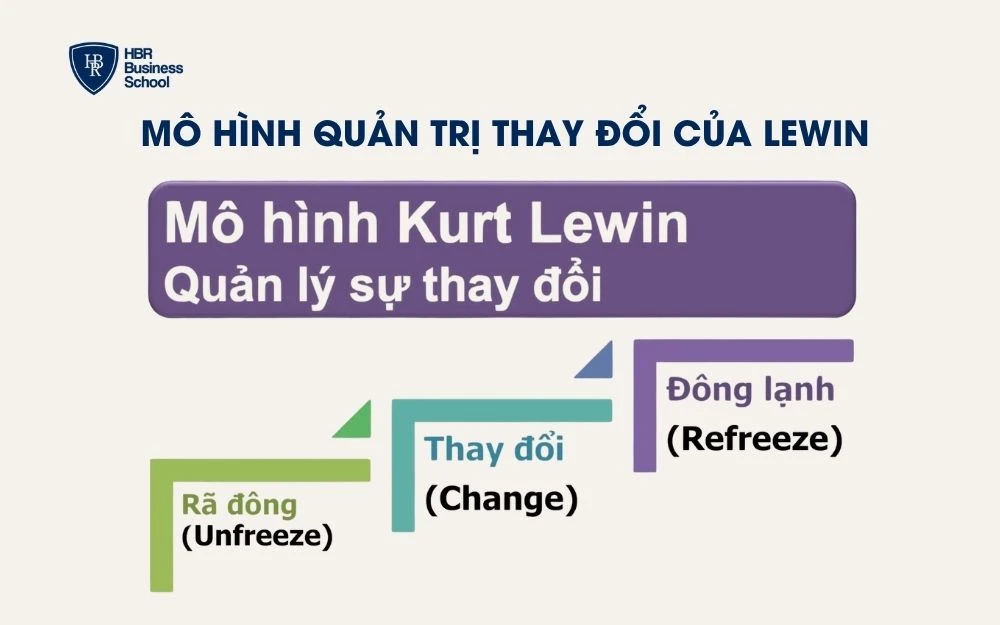 Mô hình quản trị thay đổi của Lewin