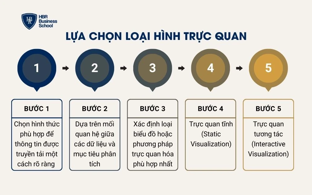 Lựa chọn loại hình trực quan