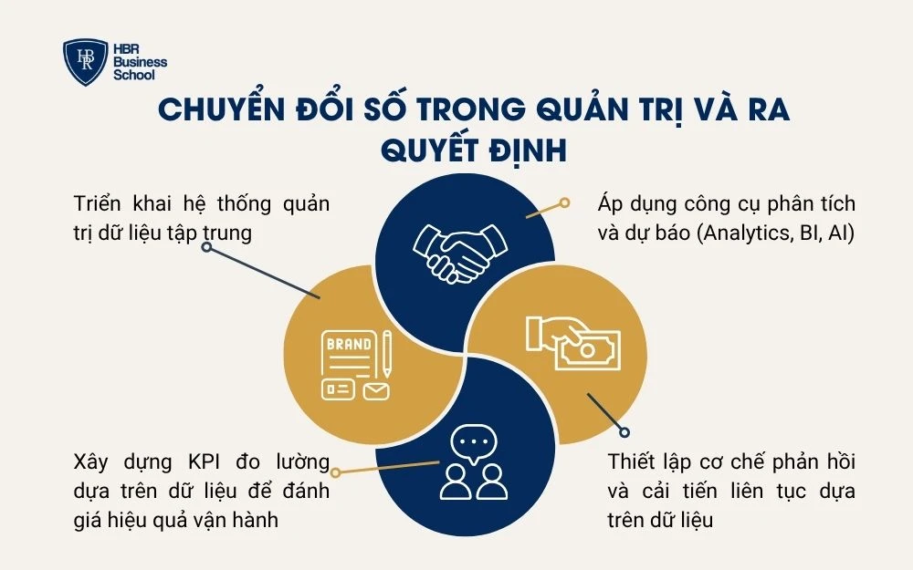 Chuyển đổi số trong quản trị và ra quyết định