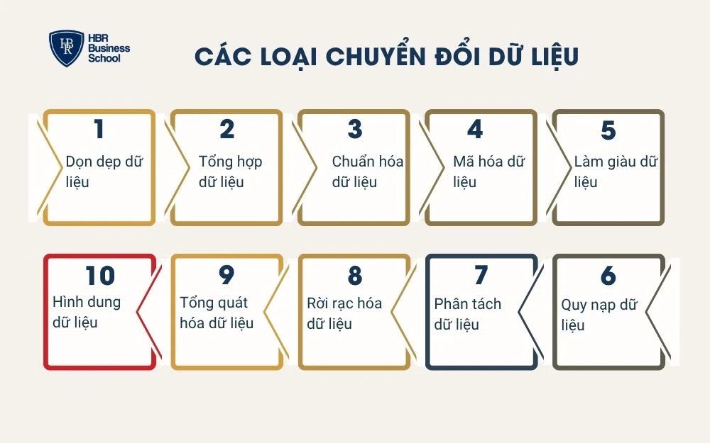 Các loại chuyển đổi dữ liệu
