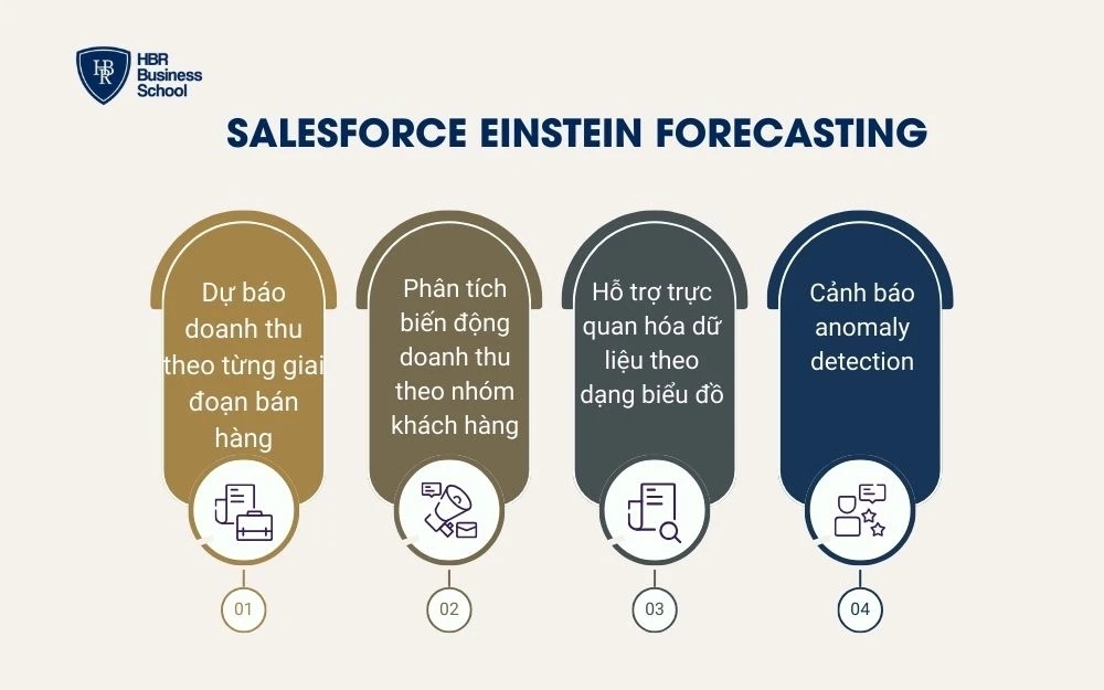 Salesforce Einstein Forecasting