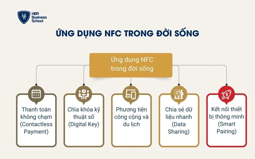 Ứng dụng NFC trong đời sống