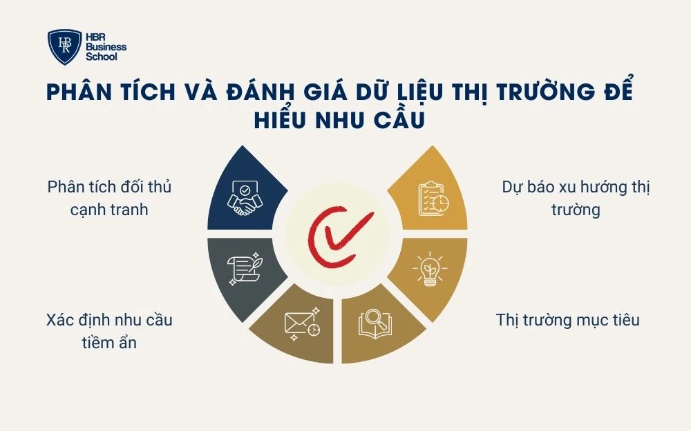 Phân tích và đánh giá dữ liệu thị trường để hiểu nhu cầu