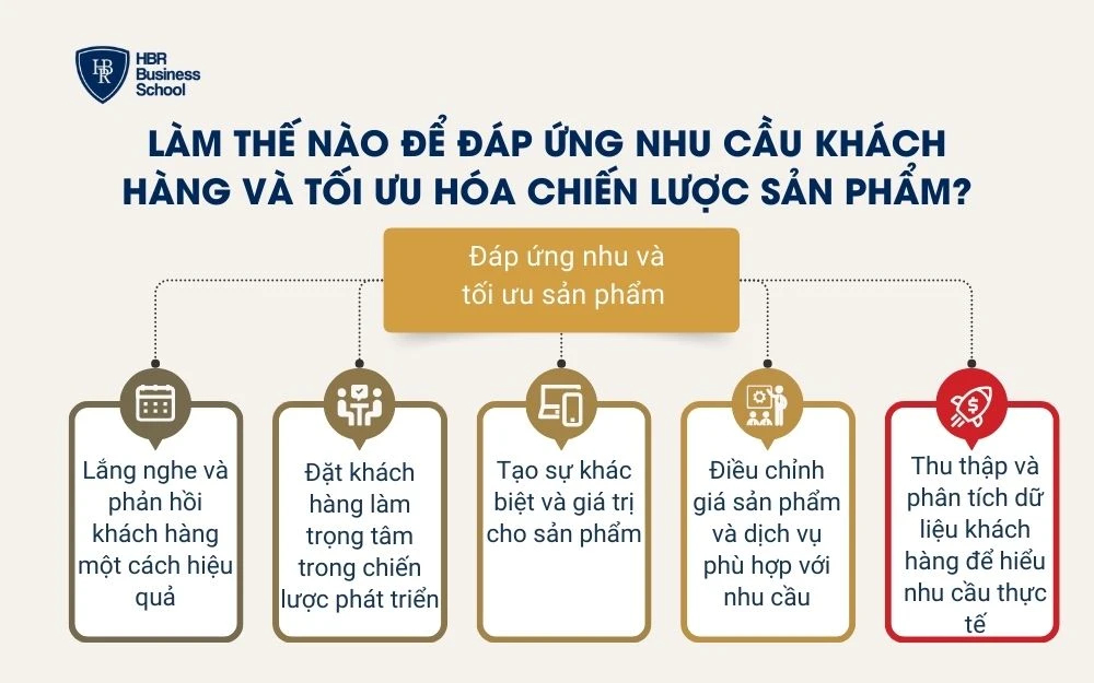 Làm thế nào để đáp ứng nhu cầu khách hàng và tối ưu hóa chiến lược sản phẩm?