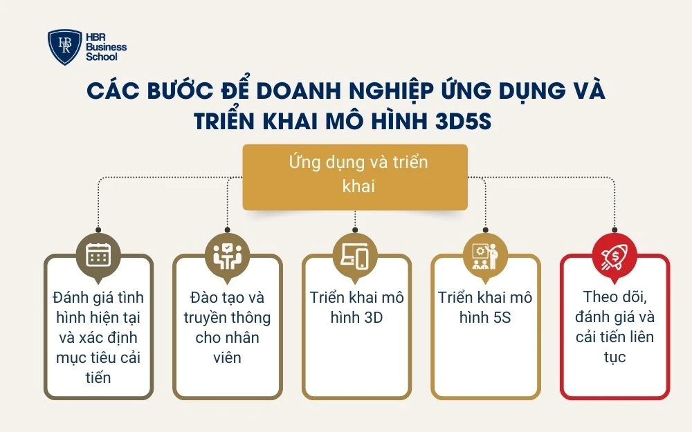 Các bước để doanh nghiệp ứng dụng và triển khai mô hình 3D5S