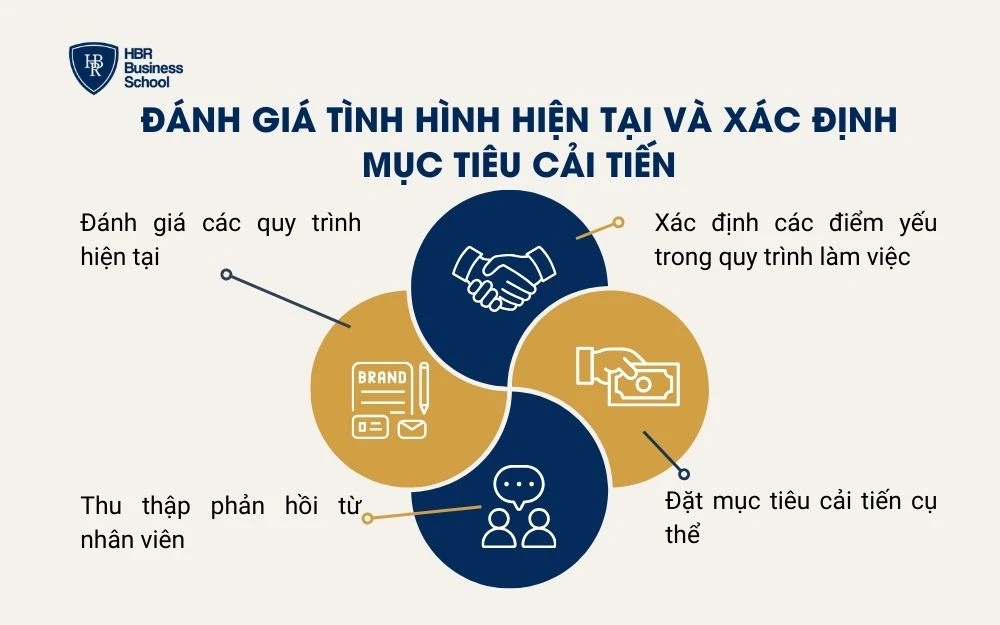 Đánh giá tình hình hiện tại và xác định mục tiêu cải tiến