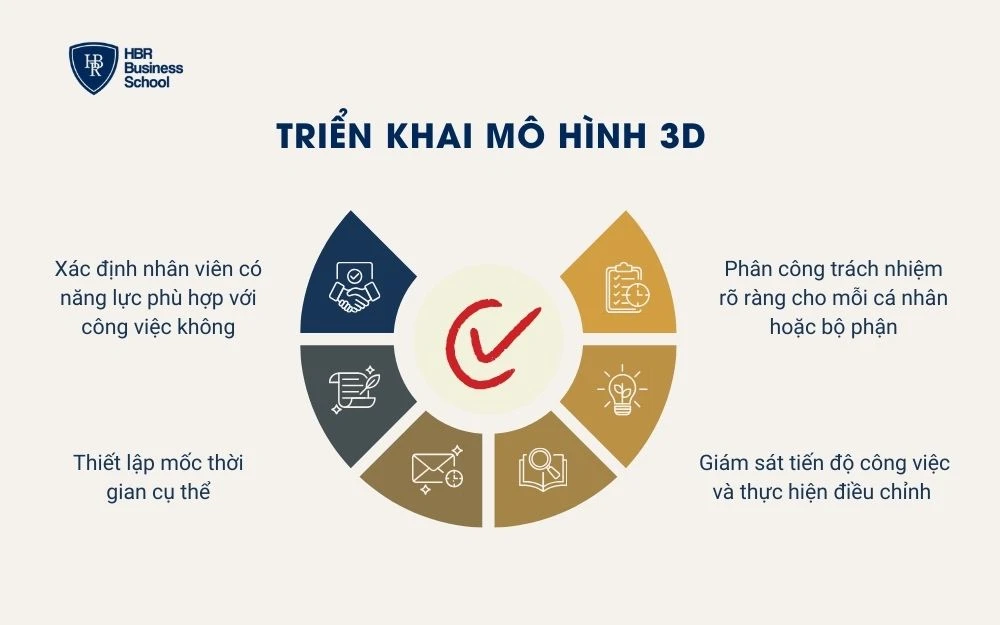 Triển khai áp dụng mô hình 3D