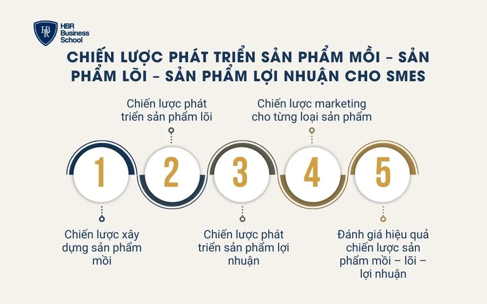Chiến lược phát triển sản phẩm mồi – sản phẩm lõi – sản phẩm lợi nhuận 