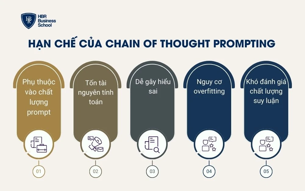 Hạn chế của Chain of Thought Prompting