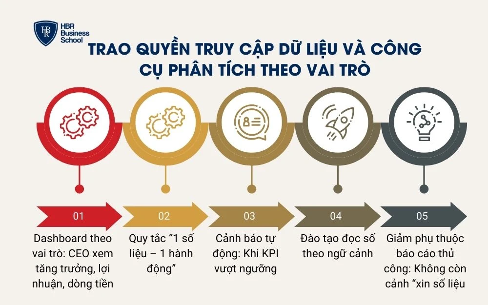Trao quyền truy cập dữ liệu và công cụ phân tích theo vai trò