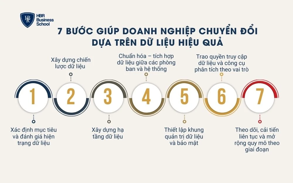 7 bước giúp doanh nghiệp chuyển đổi dựa trên dữ liệu
