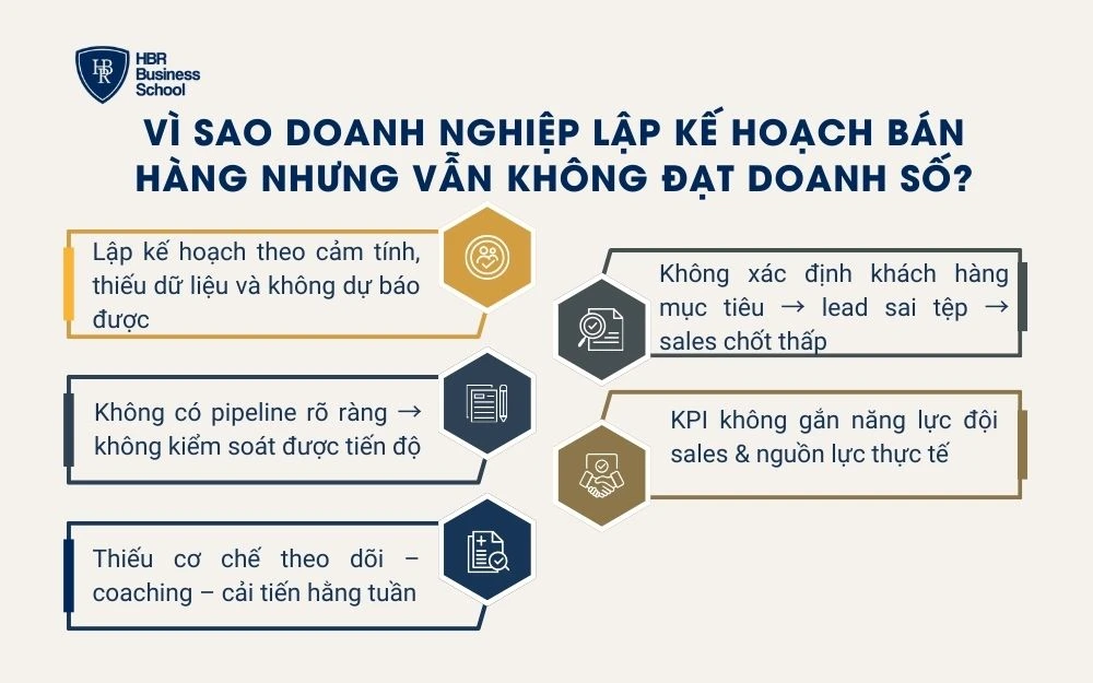 Doanh nghiệp lập kế hoạch bán hàng nhưng vẫn không đạt doanh số?