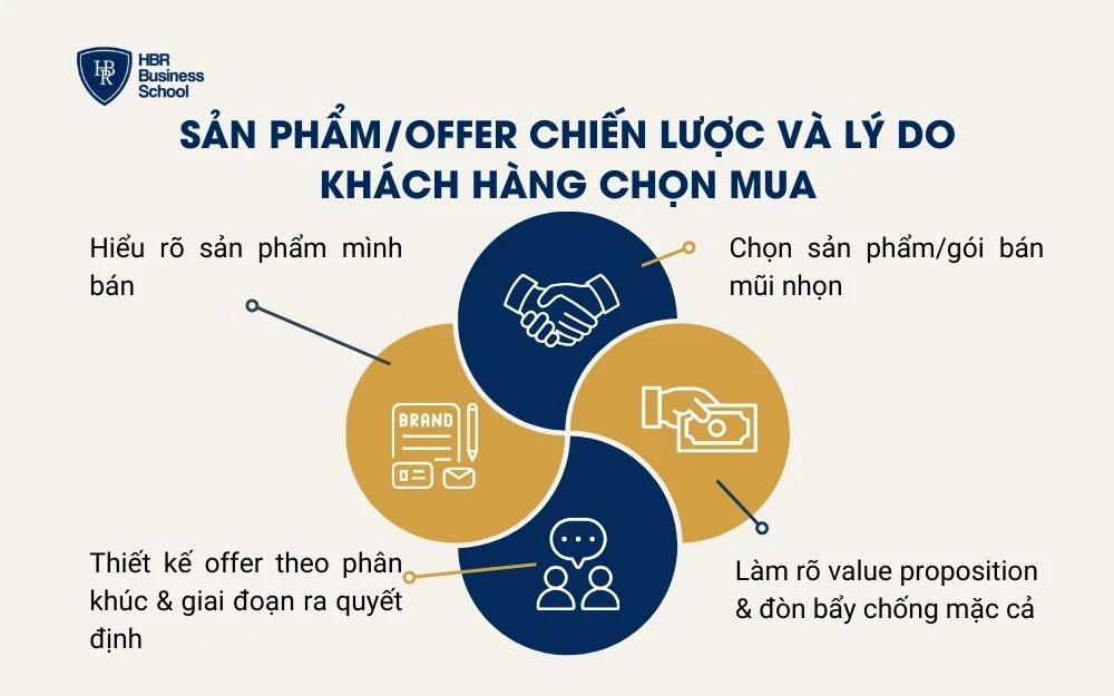Sản phẩm/offer chiến lược và lý do khách hàng chọn mua