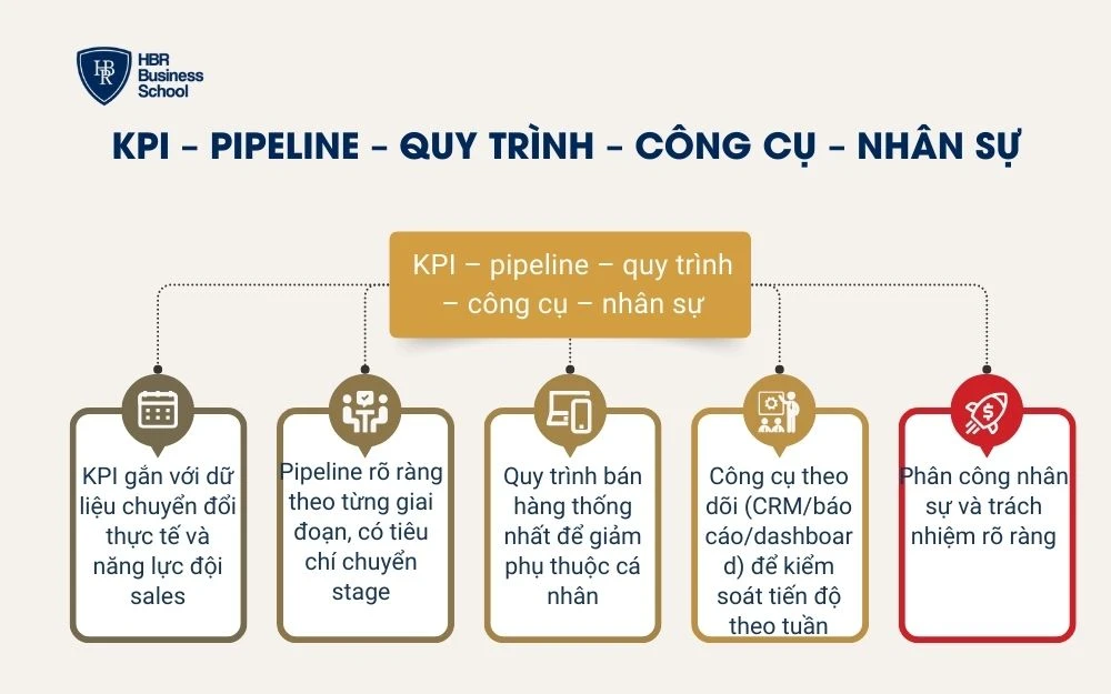 KPI – pipeline – quy trình – công cụ – nhân sự