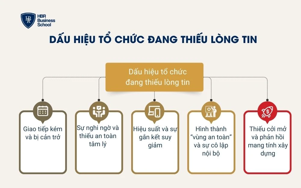 Dấu hiệu tổ chức đang thiếu lòng tin