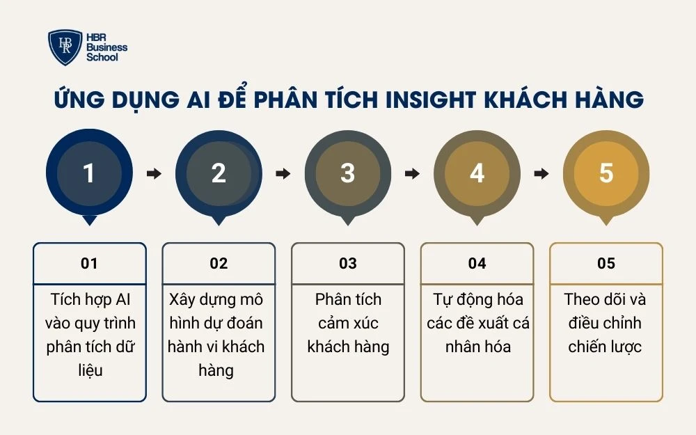 Ứng dụng AI để phân tích Insight khách hàng