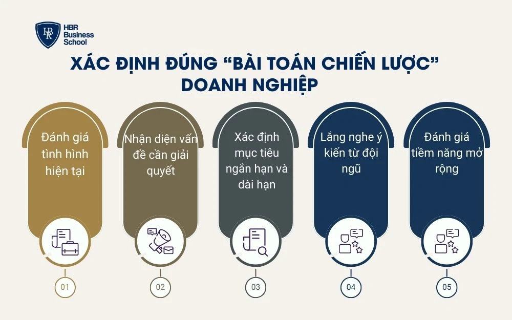 Xác định đúng “bài toán chiến lược” doanh nghiệp