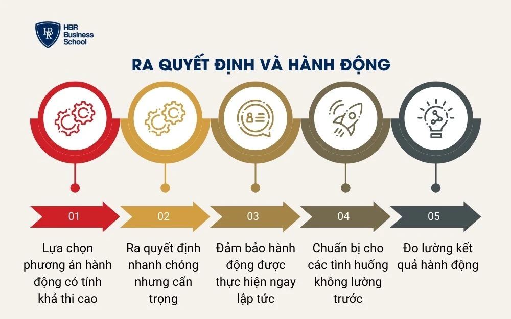 Ra quyết định và hành động