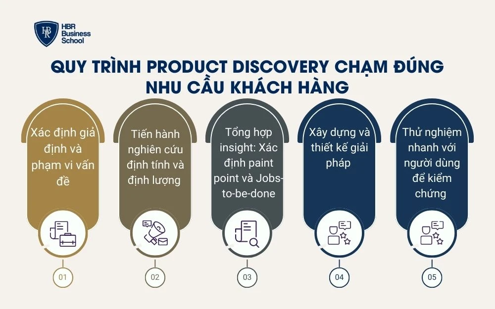 Quy trình Product Discovery chạm đúng nhu cầu khách hàng