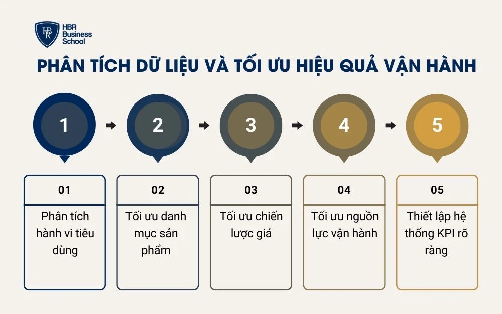 Phân tích dữ liệu và tối ưu hiệu quả vận hành