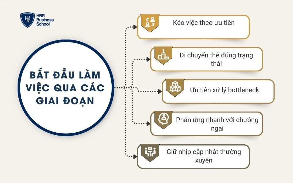 Bắt đầu làm việc qua các giai đoạn