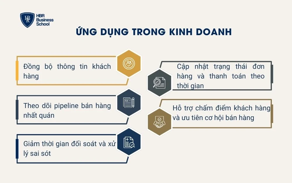 Ứng dụng trong Kinh doanh