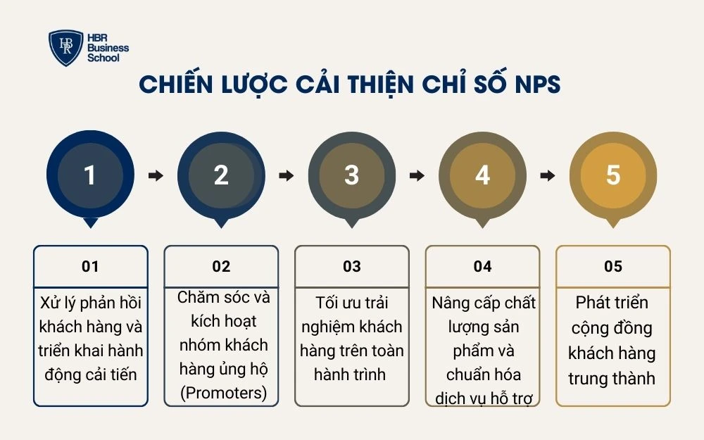 Chiến lược cải thiện chỉ số NPS