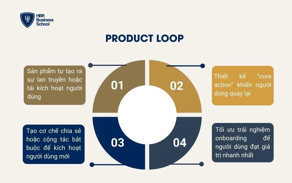 Product loop