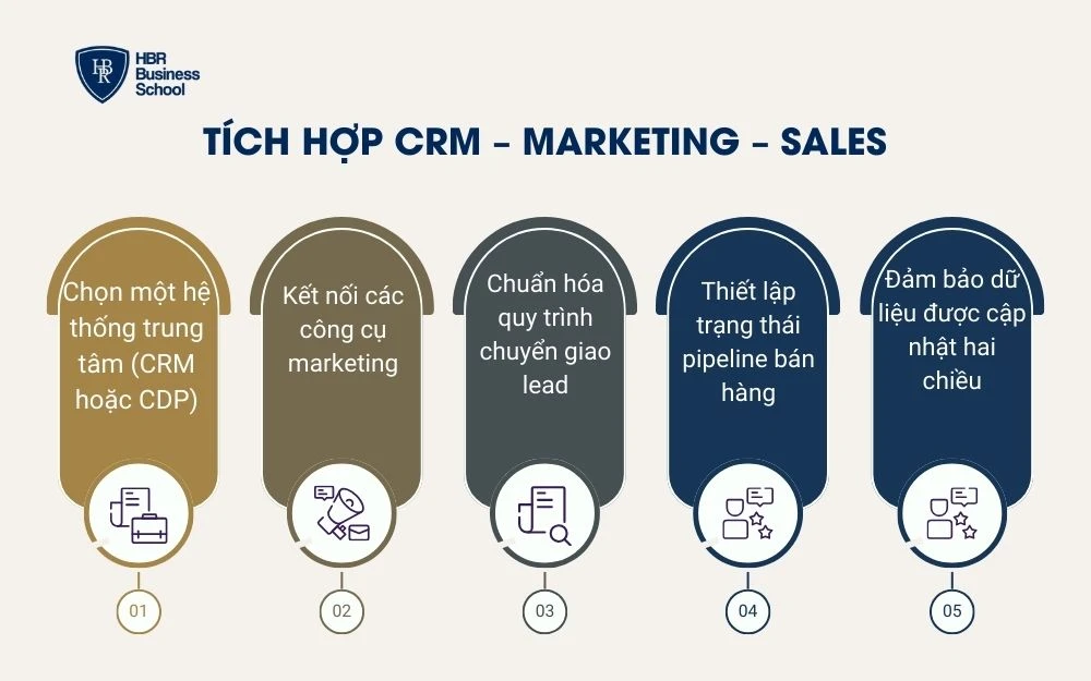 Tích hợp CRM – marketing – sales