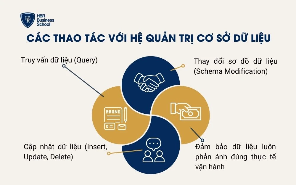 Các thao tác với hệ quản trị cơ sở dữ liệu