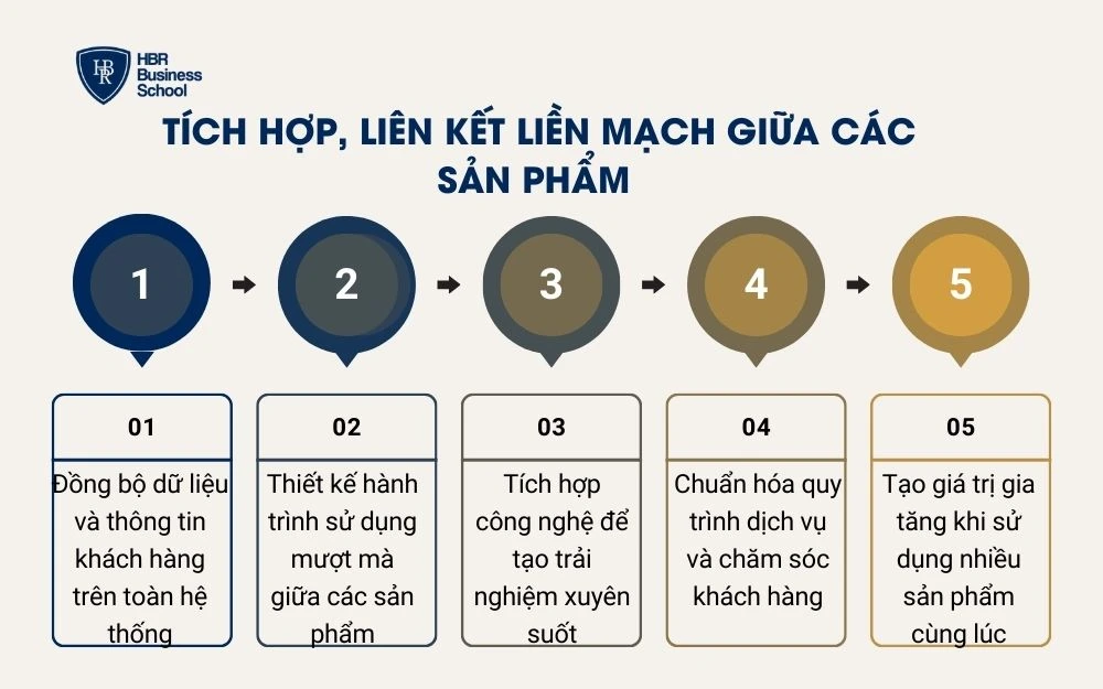 Tích hợp, liên kết liền mạch giữa các sản phẩm