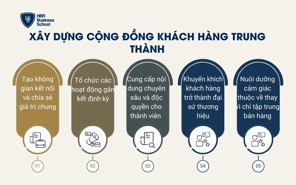 Xây dựng cộng đồng khách hàng trung thành