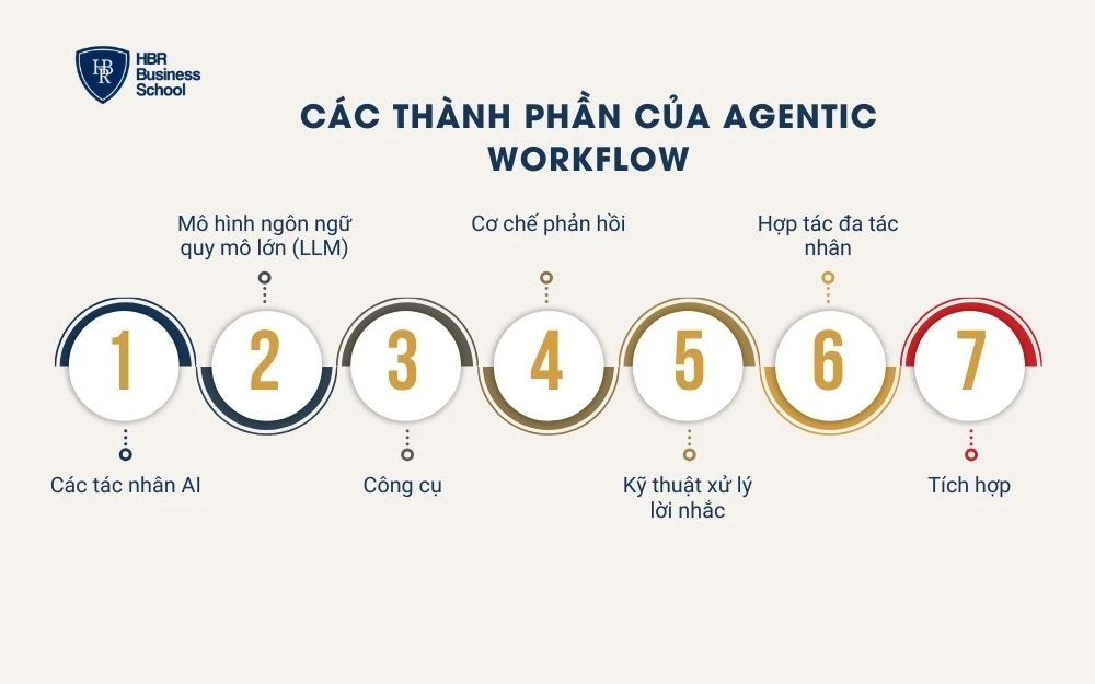 Các thành phần của Agentic workflow