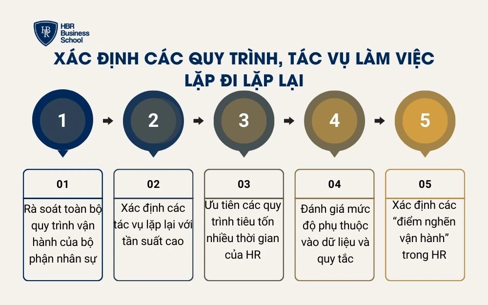 Xác định các quy trình, tác vụ làm việc lặp đi lặp lại