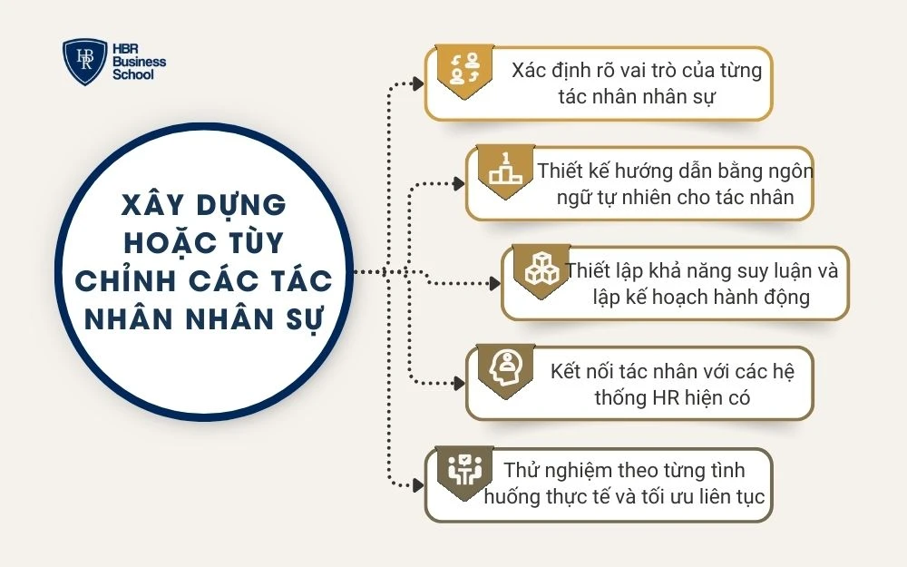 Xây dựng hoặc tùy chỉnh các tác nhân nhân sự