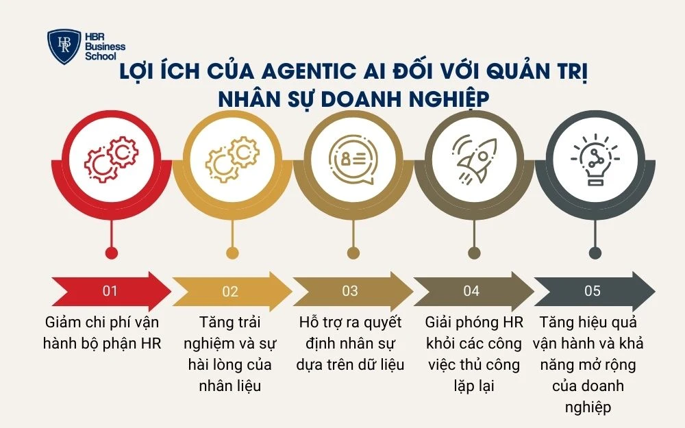 Lợi ích của Agentic AI đối với quản trị nhân sự doanh nghiệp