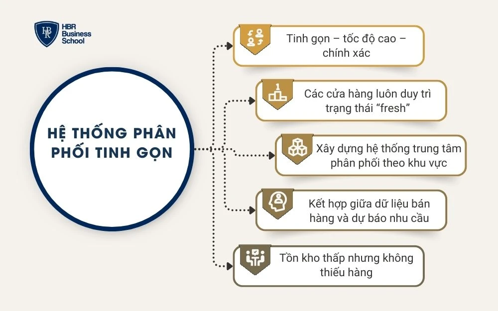 Hệ thống phân phối tinh gọn