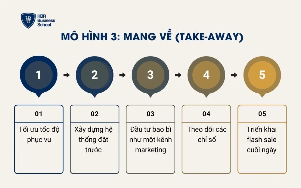 Mô hình 3: Mang về (Take-away)