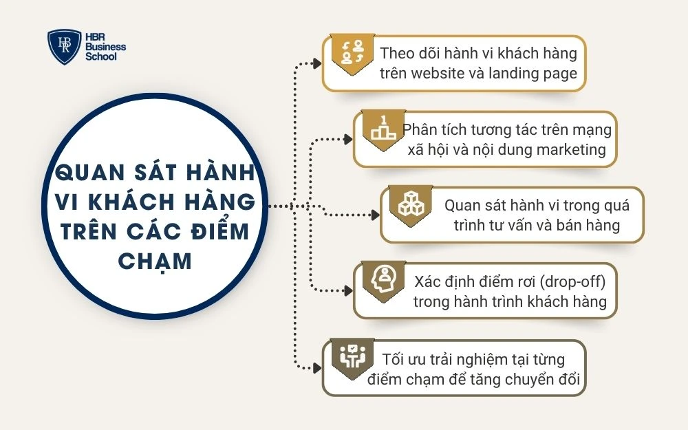 Quan sát hành vi khách hàng trên các điểm chạm