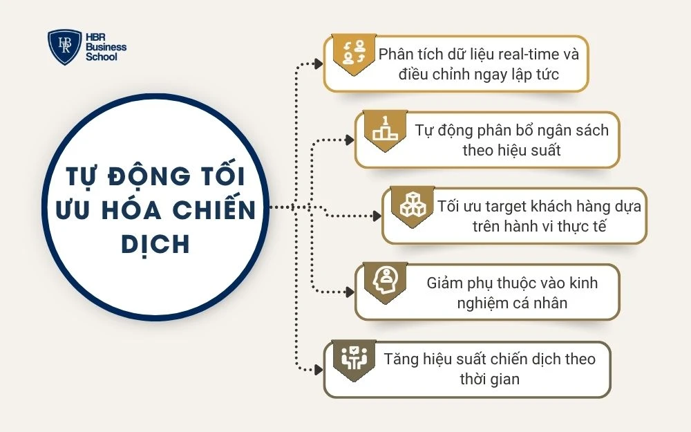 Tự động tối ưu hóa chiến dịch