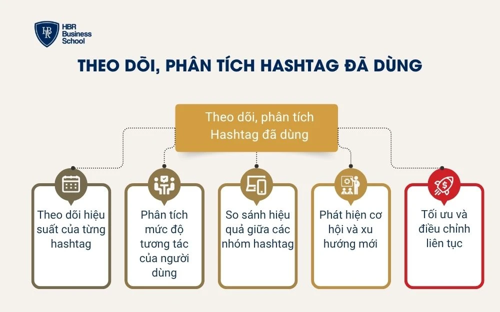 Theo dõi, phân tích Hashtag đã dùng