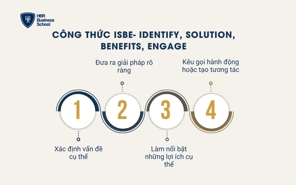 Công thức ISBE