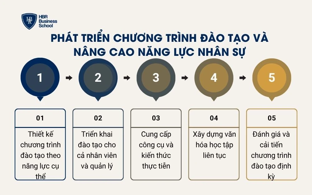 Phát triển chương trình đào tạo và nâng cao năng lực nhân sự